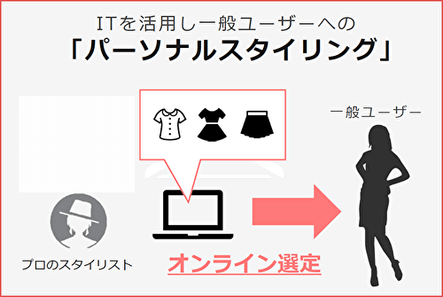 エアークローゼットairCloset