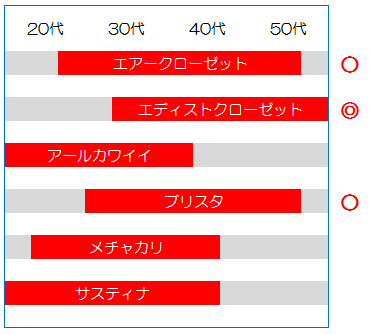 ファッションレンタル適応年代