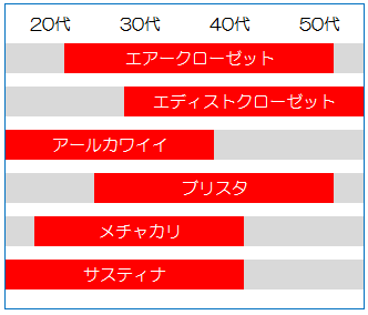 ファッションレンタル比較年齢表