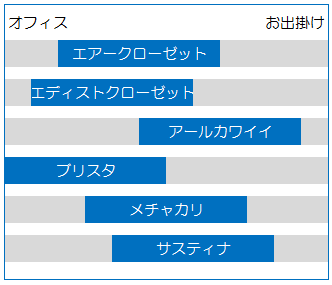 ファッションレンタル比較利用シーン表