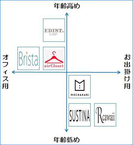 ファッションレンタル比較図解