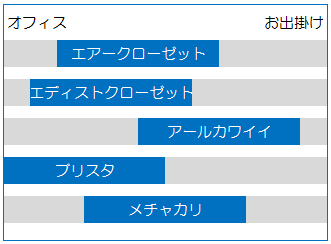ファッションレンタル比較利用シーン表