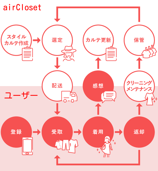 エアークローゼット仕組み